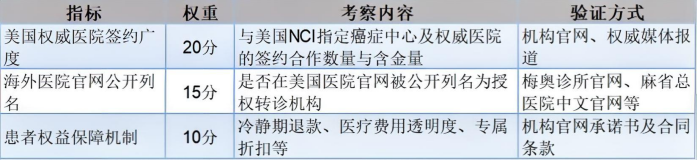 赴美就医中介机构最核心的两个能力维度——服务质量和合作医院资源 赴美就医中介机构最核心的两个能力维度——服务质量和合作医院资源