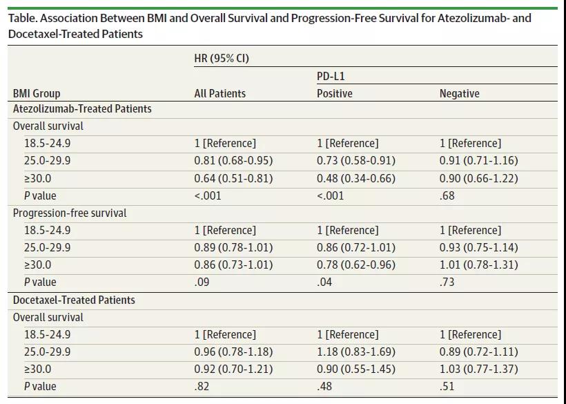 JAMA子刊惊人发现：癌症患者越胖，PD-L1抑制剂疗效越好2.jpg