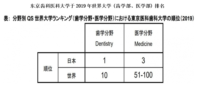 东京医科齿科大学世界排名