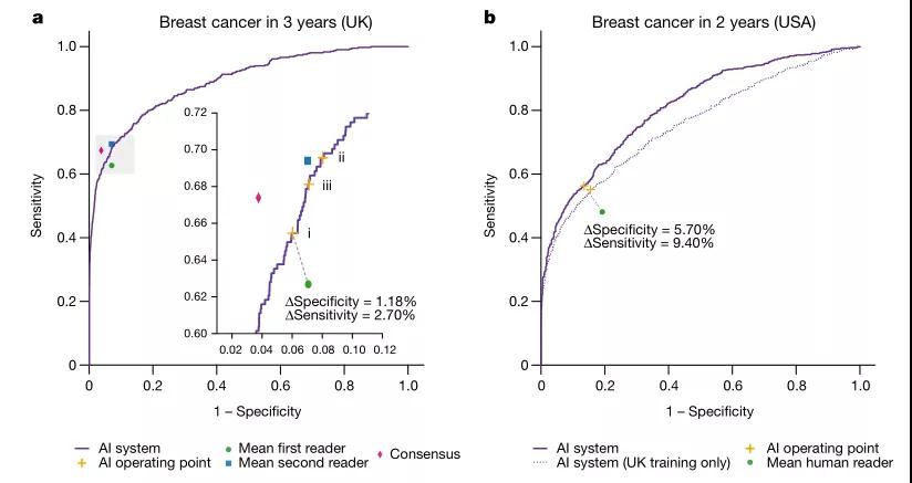 谷歌再登Nature：人工智能AI筛查乳腺癌完胜人类专家3.jpg