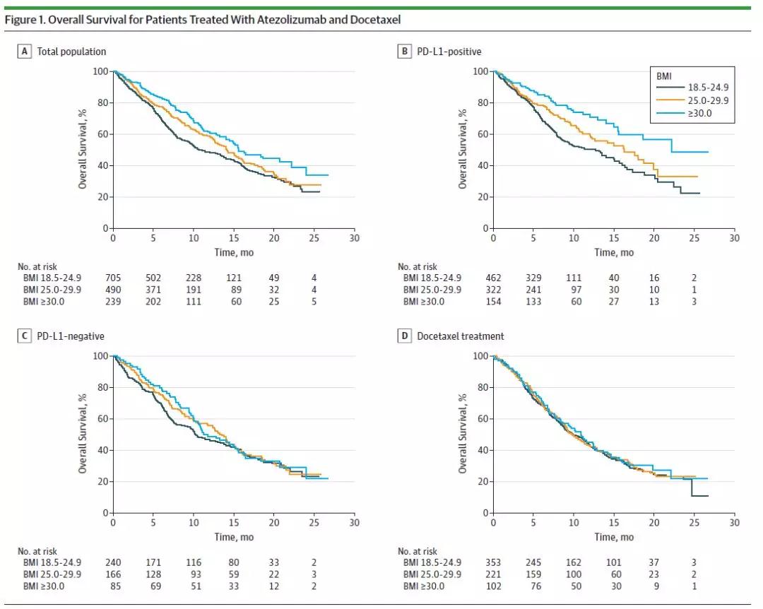 JAMA子刊惊人发现：癌症患者越胖，PD-L1抑制剂疗效越好3.jpg