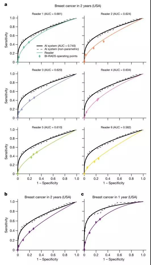 谷歌再登Nature：人工智能AI筛查乳腺癌完胜人类专家4.jpg