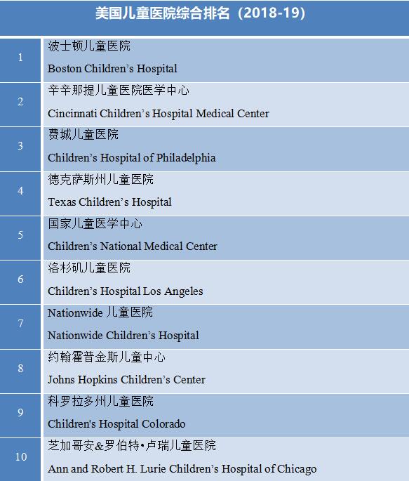 波士顿儿童医院排名