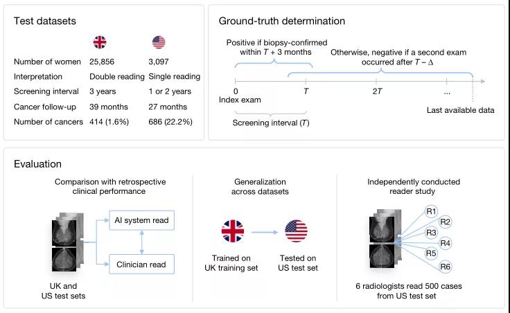 谷歌再登Nature：人工智能AI筛查乳腺癌完胜人类专家2.jpg