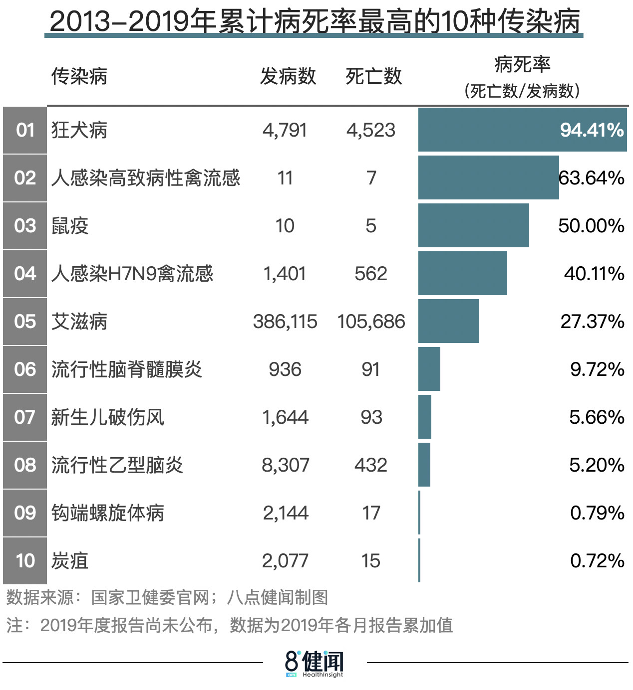 40种法定传染病，哪种致死率最高？_澎湃号·湃客_澎湃新闻-The Paper