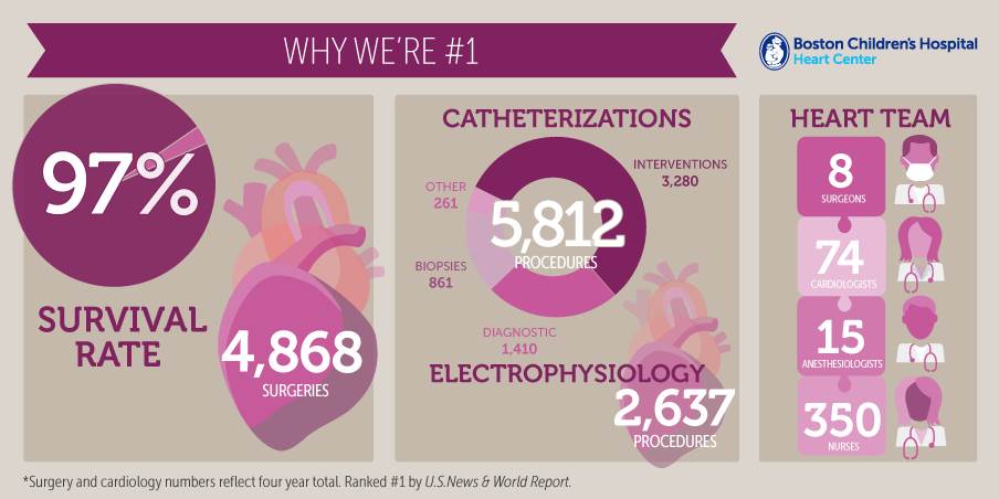 波士顿儿童医院心脏中心排名#1，超过 4,868 例手术的生存率达 97%。