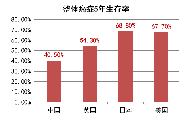 癌症治疗图谱：中国vs美国vs英国vs日本