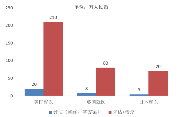  出国看病平均医疗花费（来源：21世纪经济报道）