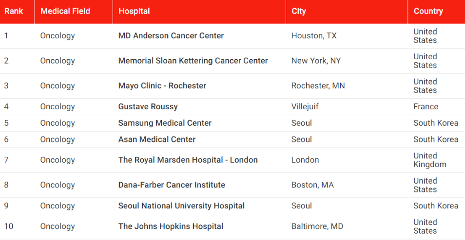 2024全球十大癌症医院