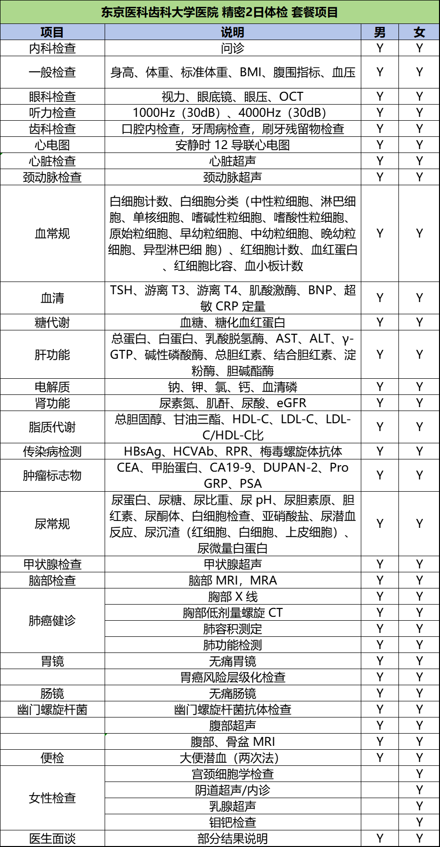 东京医科齿科大学医院 精密2日体检 体检套餐项目