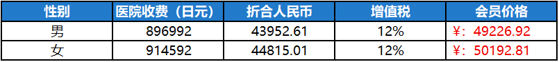日本虎之门医院 3日住院豪华体检 体检套餐费用