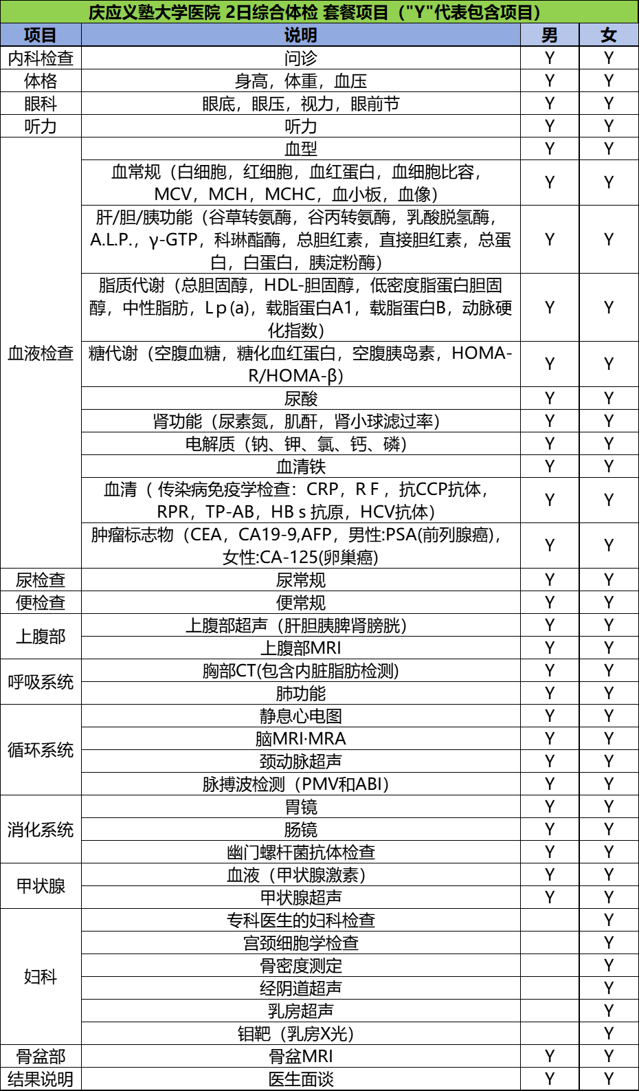 庆应义塾大学医院 2日综合体检 体检套餐项目