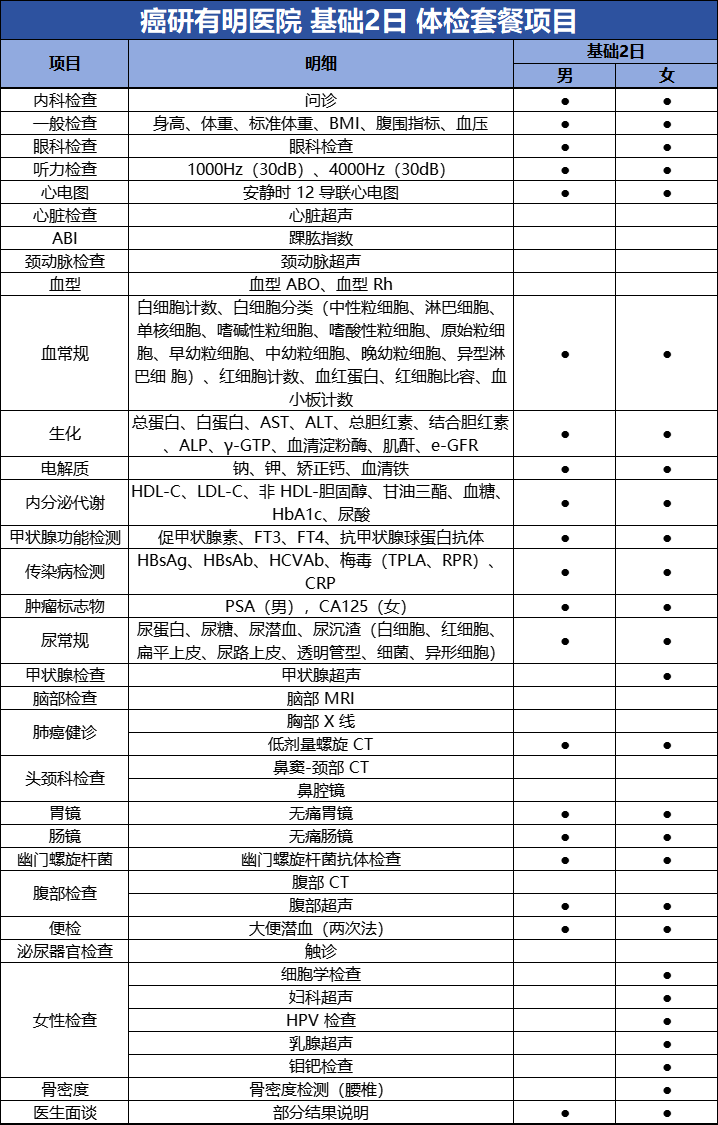 癌研有明医院 基础2日体检 体检套餐项目