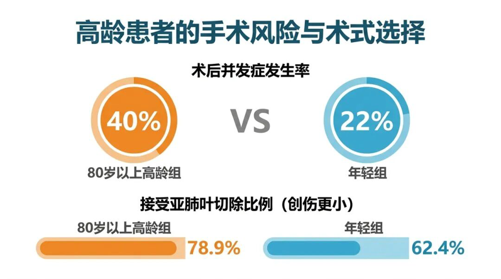 高龄患者手术并发症与亚肺叶切除比例对比图