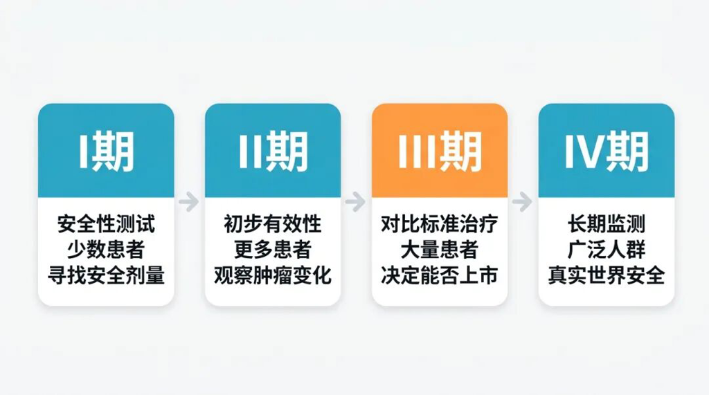 临床试验I期到IV期流程图