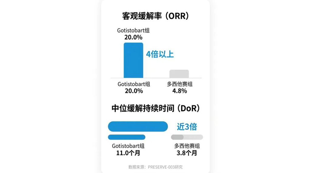 客观缓解率与缓解持续时间数据对比图