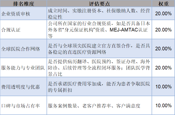 海外就医中介机构评估指标