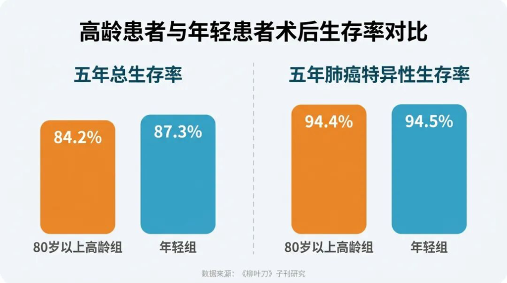 高龄患者与年轻患者术后五年生存率对比柱状图