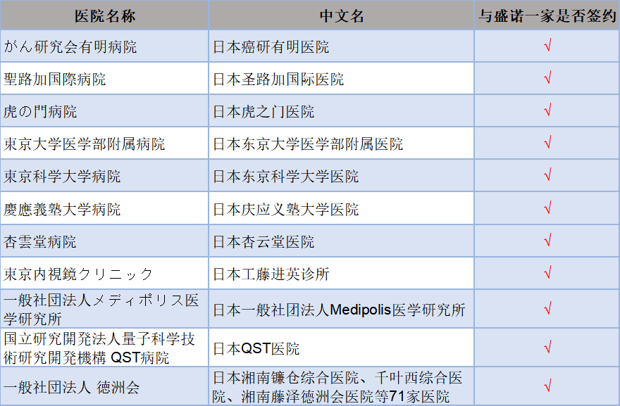 盛诺一家日本签约合作医院 盛诺一家日本签约合作医院