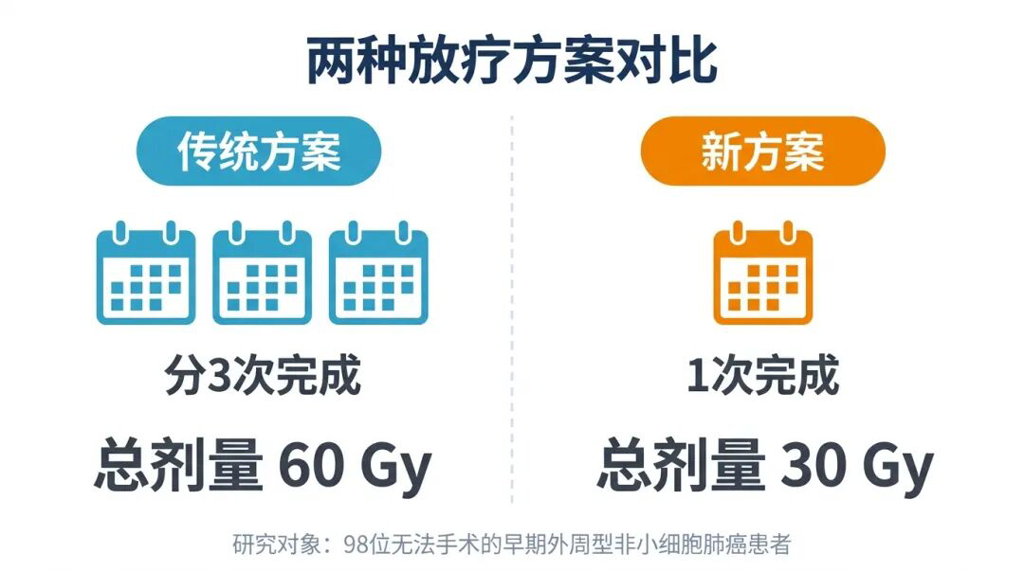 传统放疗方案与新方案的对比图
