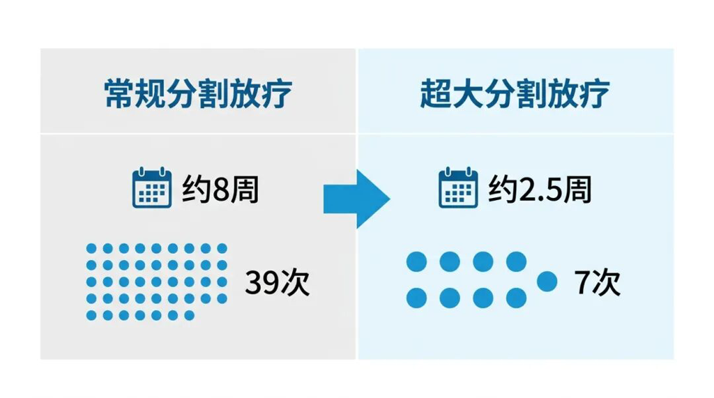 常规放疗与超大分割放疗疗程对比图