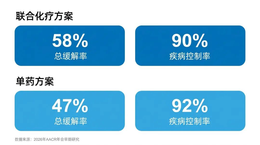 Daraxonrasib一线治疗早期研究数据图