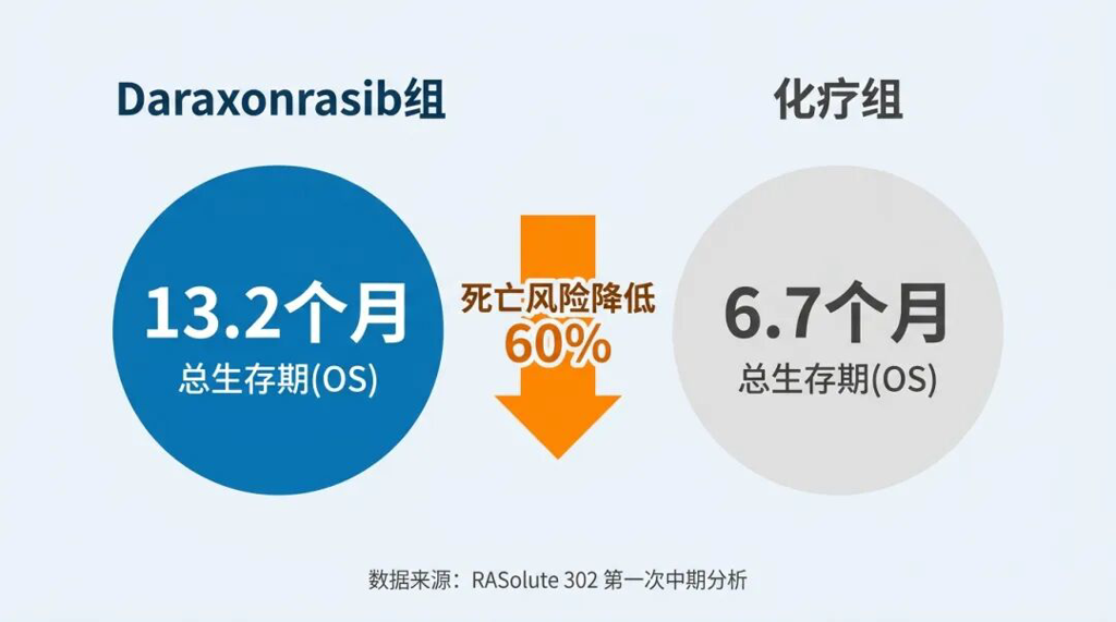 Daraxonrasib与化疗组总生存期对比数据图