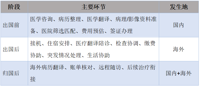 出国看病中介机构服务环节 出国看病中介机构服务环节