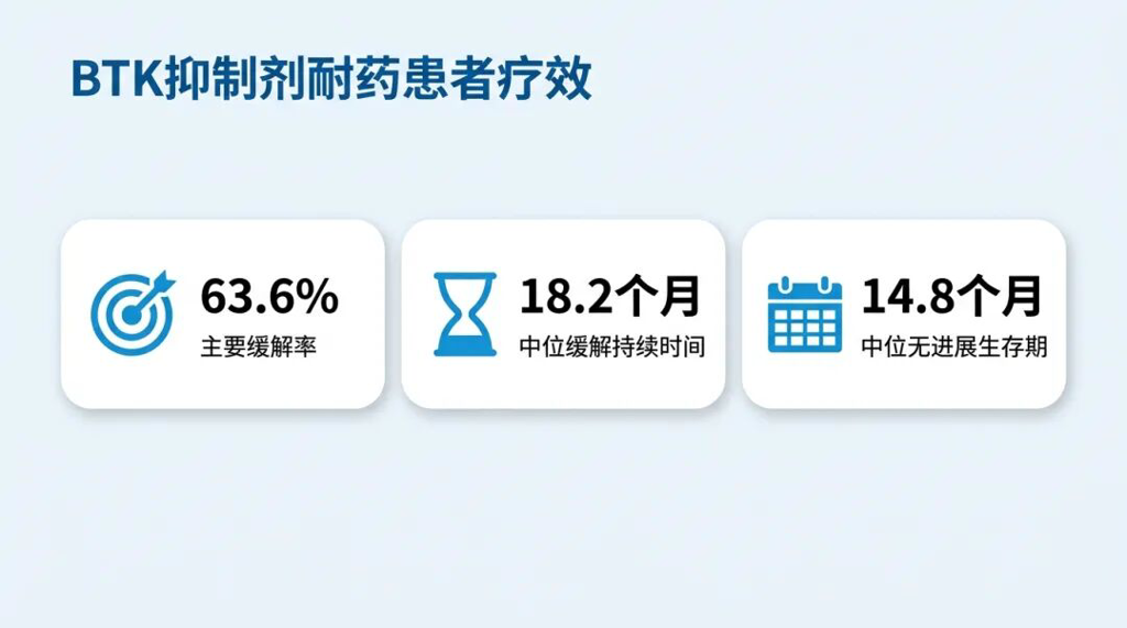 BTK抑制剂耐药患者亚组疗效数据图
