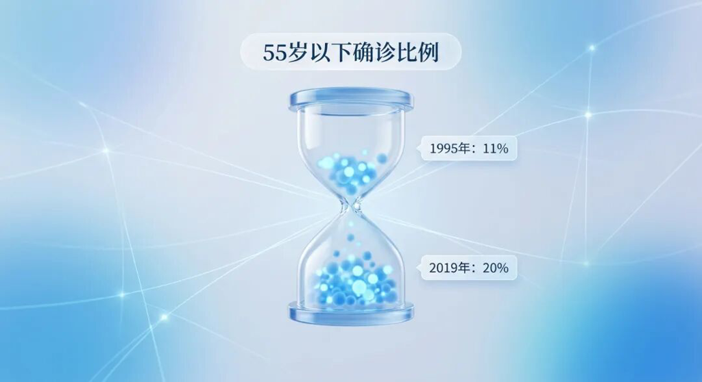 一张抽象的高级医学插画,通过沙漏视觉化展示结直肠癌年轻化趋势:1995年55岁以下患者比例为11%,至2019年该比例已翻倍至20%。画面采用盛诺一家品牌蓝色调,风格专业、理性且具有国际化质感。