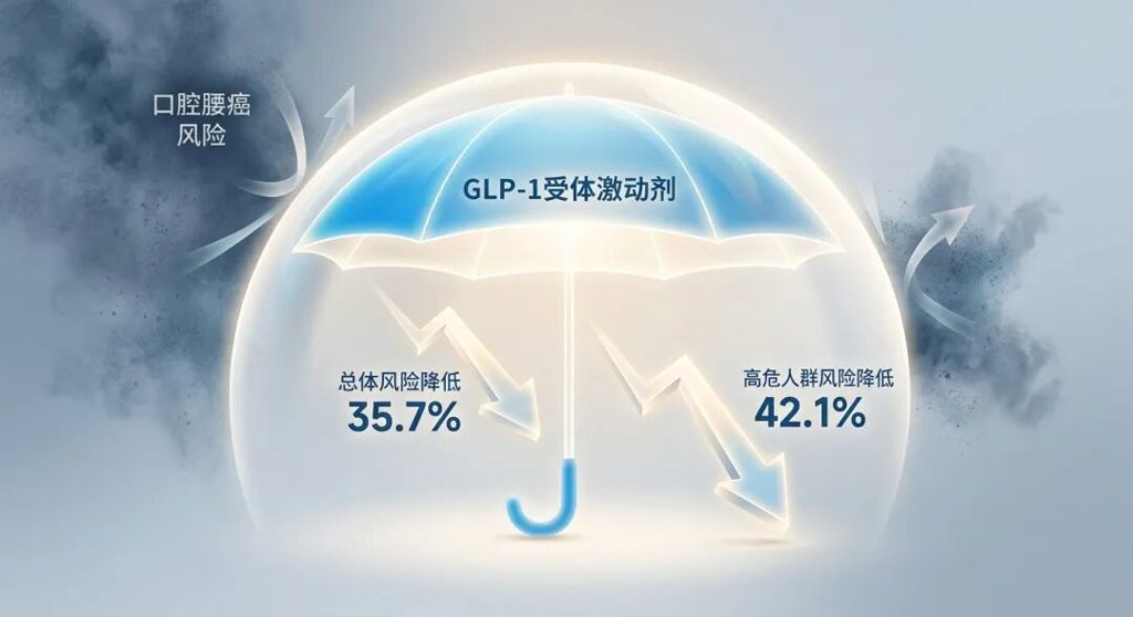 一张充满希望的医学插画,展示了GLP-1受体激动剂对结直肠癌风险的显著降低。画面中心是一个发光的品牌蓝色保护罩,正抵御着外部的暗色风险。罩内有两个显著的下降箭头,分别标注着“总体风险降低 35.7%”和“高危人群风险降低 42.1%”,直观呈现了药物带给高危人群的强效保护和安全感。