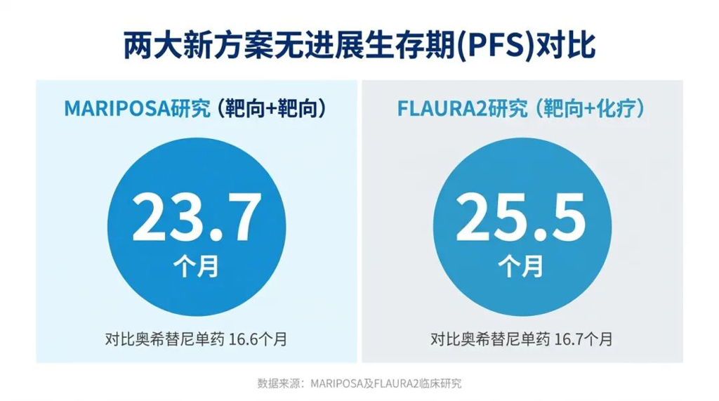 MARIPOSA与FLAURA2研究无进展生存期数据对比图