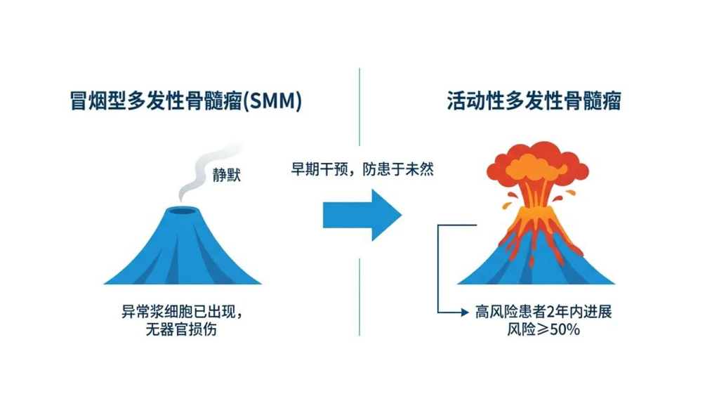 冒烟型多发性骨髓瘤演变过程科普图