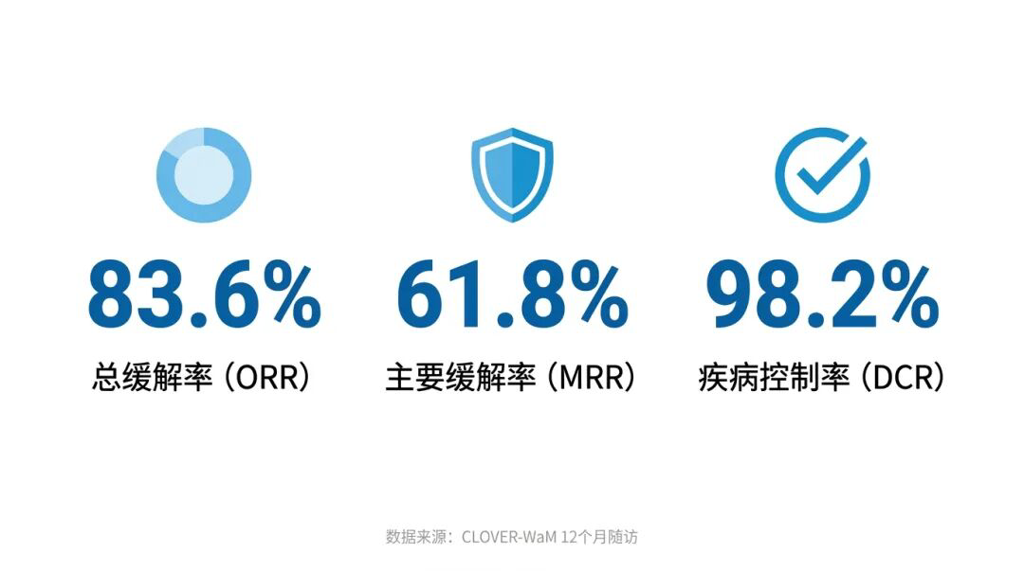 CLOVER-WaM研究12个月随访总体疗效数据图