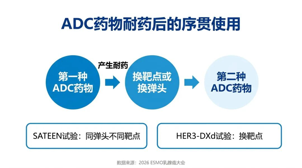 ADC药物耐药后的序贯使用科普图