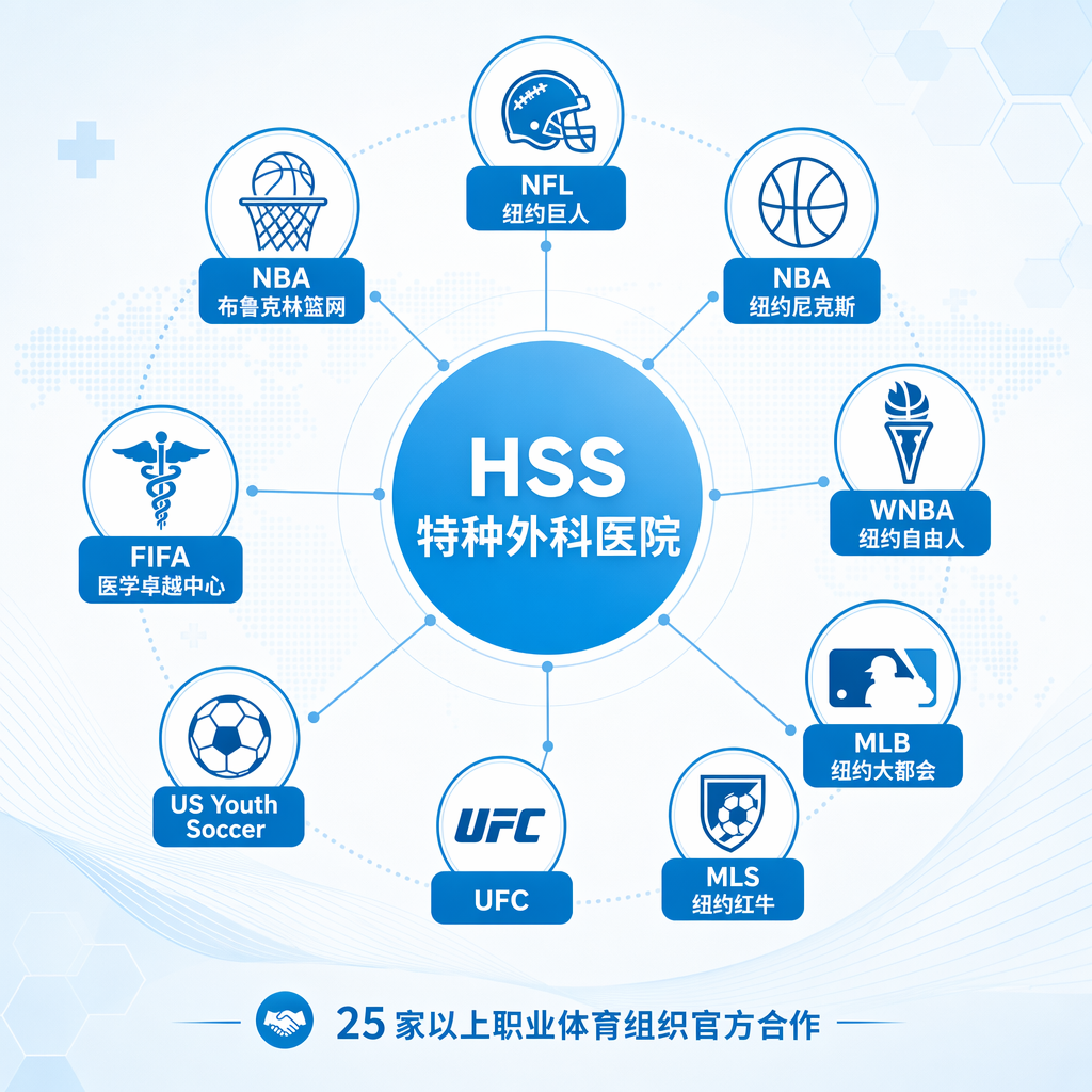 一张展示 HSS 特种外科医院与各大职业体育组织合作关系的专业信息图。中心为 HSS 标识,四周辐射出包括 NFL 纽约巨人、NBA 篮网及尼克斯、WNBA 自由人、MLB 大都会、MLS 红牛、UFC、美国青少年足球协会及 FIFA 医学卓越中心等合作方,底部标注‘25 家以上职业体育组织官方合作’。配色为专业蓝白调,风格简约、专业且具有国际化格局感。