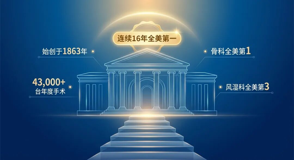一张专业且具有艺术感的医学数据视觉化插画。画面以盛诺一家品牌蓝为底色,中心是由发光线条勾勒的宏伟医疗殿堂,象征HSS自1863年以来的深厚底蕴。画面上方悬浮着金色徽章,标注‘连续16年全美第一’,并辅以‘43,000+台年度手术’、‘骨科全美第1’等核心数据。温暖的金色光芒从上方洒下,营造出一种历经百年沉淀、专业且令人安心的国际化医疗权威感。