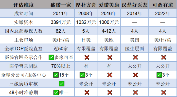 核心指标对比:海外就医中介机构综合排名 核心指标对比:海外就医中介机构综合排名