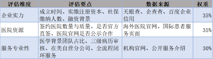海外就医中介机构排名逻辑:三大维度与权重说明 海外就医中介机构排名逻辑:三大维度与权重说明