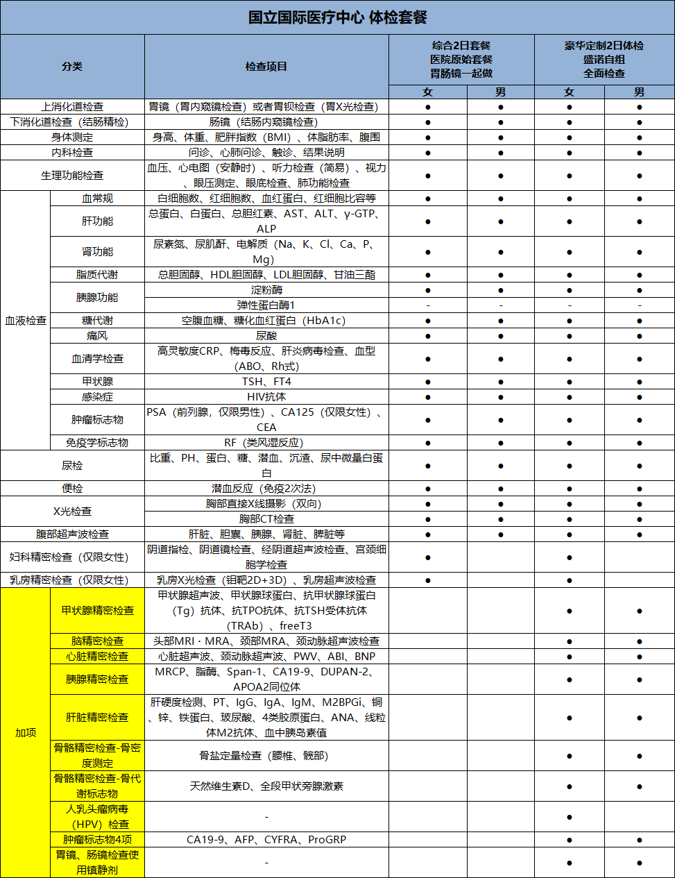 国立国际医疗研究中心 体检套餐对比 国立国际医疗研究中心 体检套餐对比