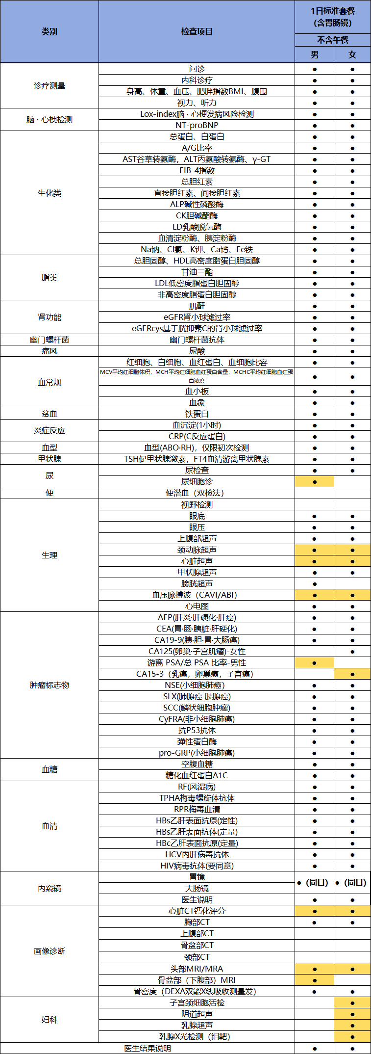日本福冈中央医院 1日标准体检(含胃肠镜) 体检套餐项目: 日本福冈中央医院 1日标准体检(含胃肠镜) 体检套餐项目: