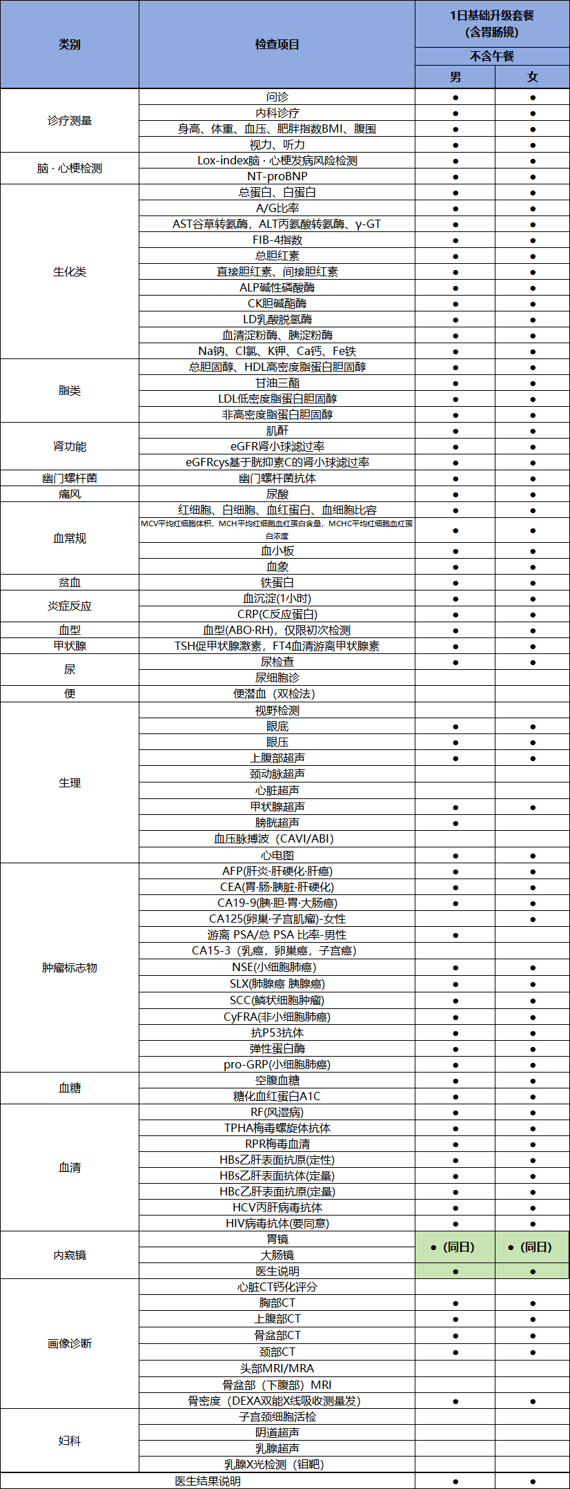 日本福冈中央医院 1日基础升级体检(含胃肠镜) 体检套餐项目 日本福冈中央医院 1日基础升级体检(含胃肠镜) 体检套餐项目